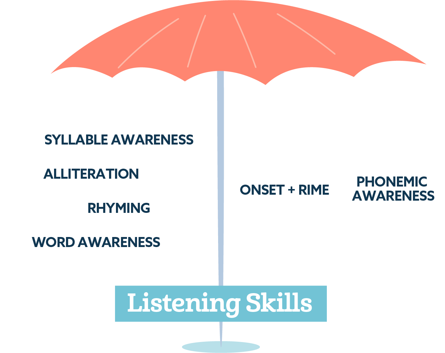 Graphic with an umbrella and words coming down showing that the term phonological awareness is an umbrella term for earlier developing literacy skills like rhyming, alliteration, syllable and word awareness and then later developing skills like onset and rime and phonemic awareness. Listening skills are also important